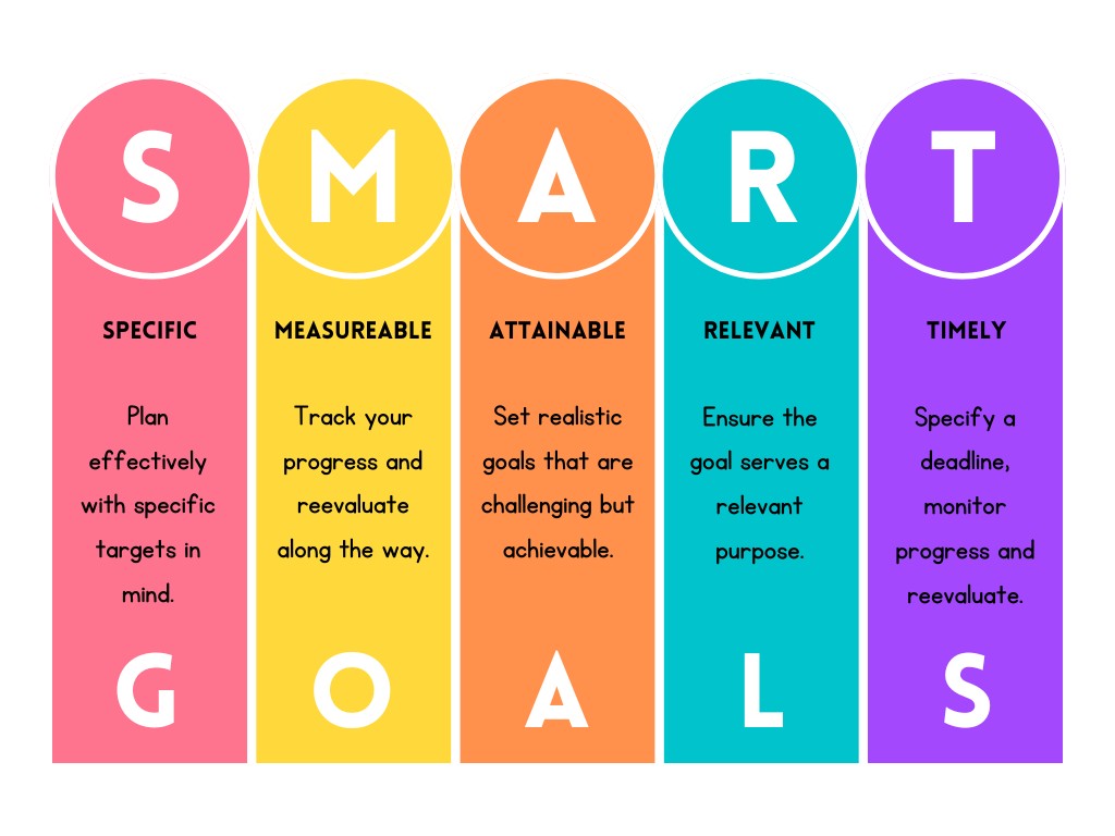 Smart-Goals Explained